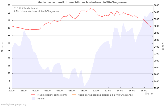 Grafico