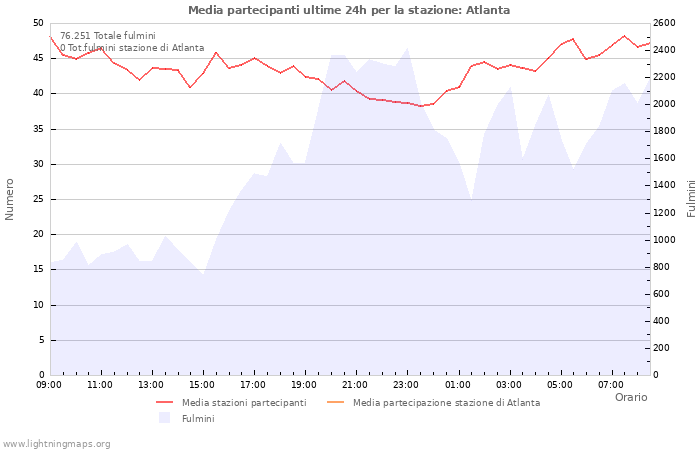 Grafico