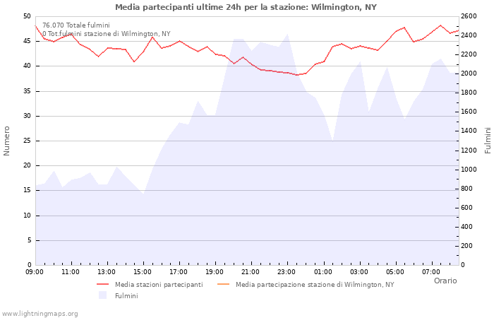 Grafico