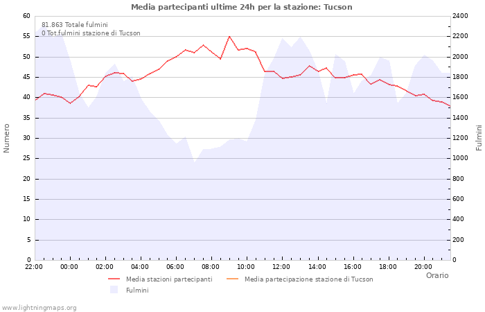 Grafico