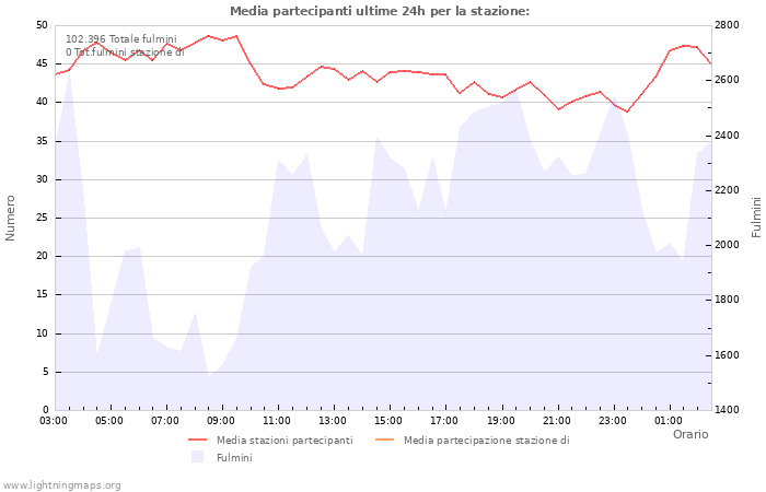 Grafico