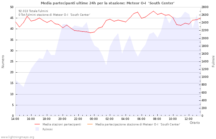 Grafico