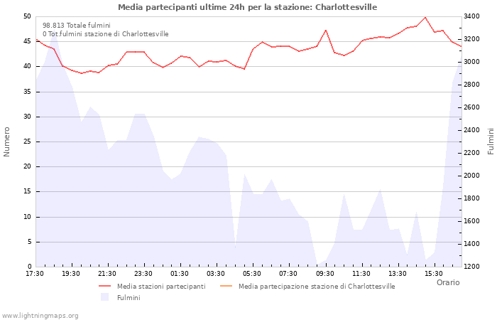 Grafico