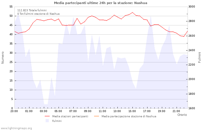 Grafico