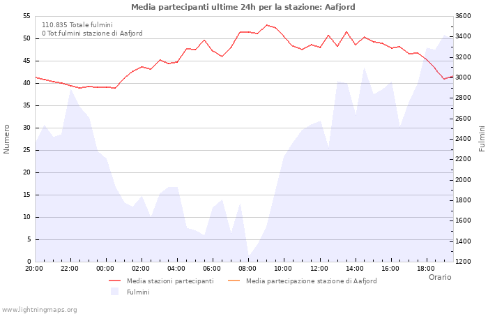 Grafico