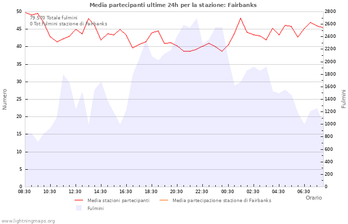 Grafico