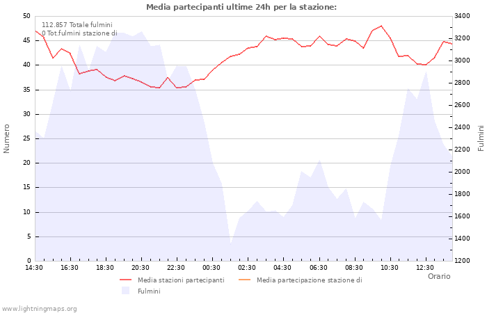 Grafico