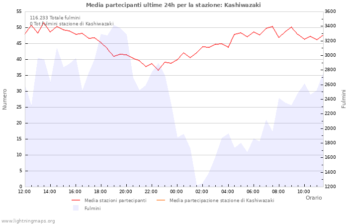 Grafico