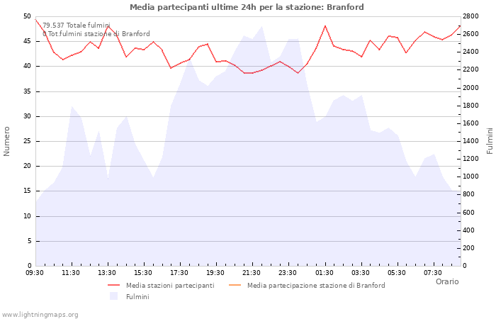 Grafico