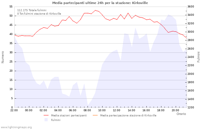 Grafico