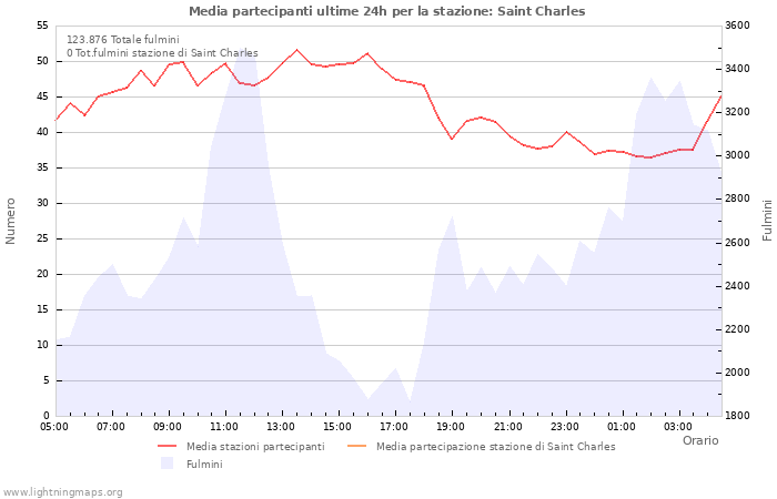 Grafico