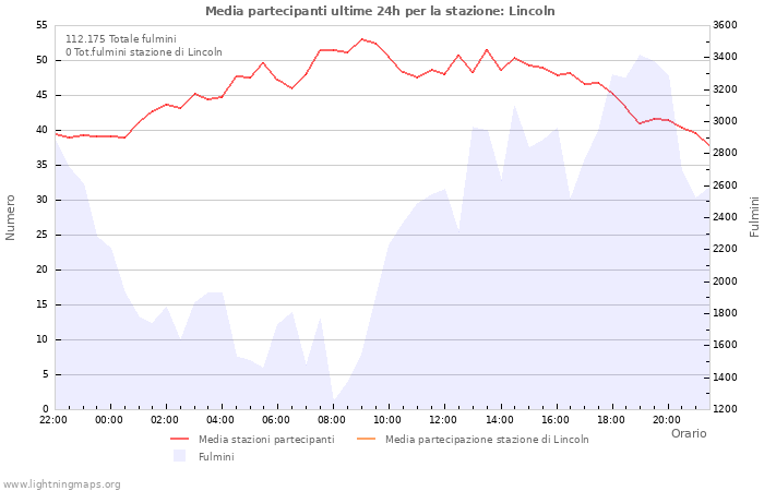 Grafico