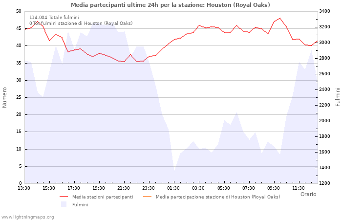 Grafico