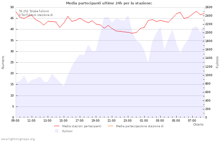 Grafico