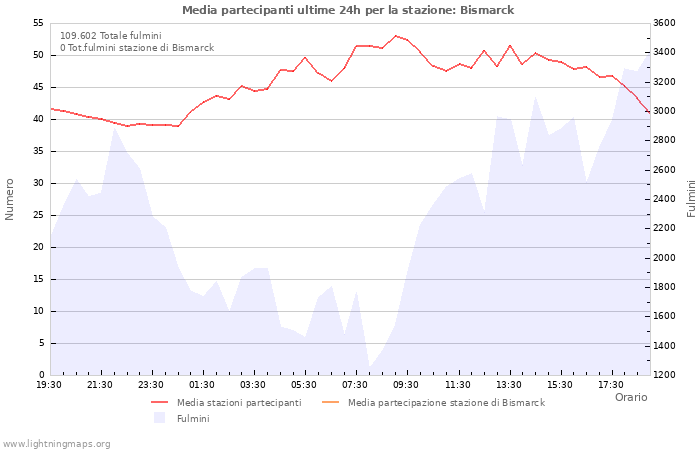 Grafico