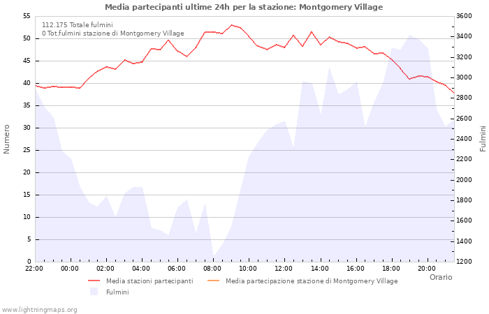 Grafico