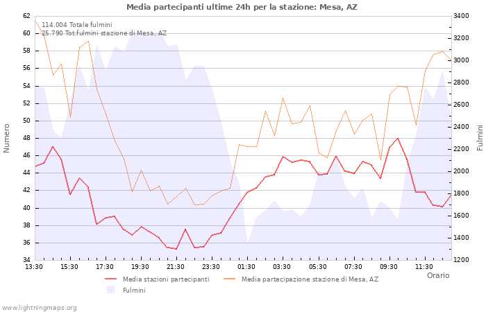 Grafico