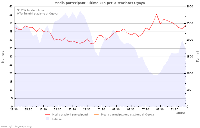 Grafico