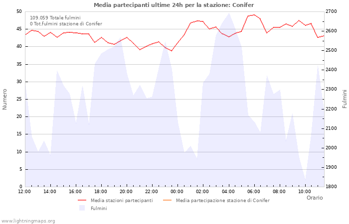 Grafico