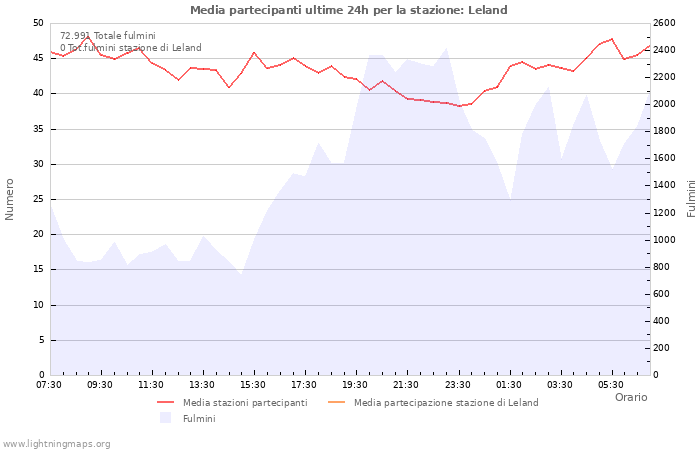 Grafico