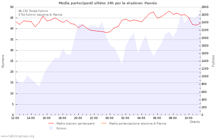 Grafico