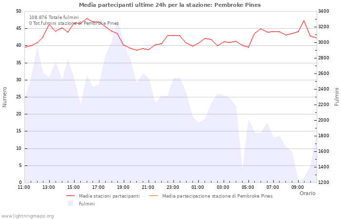 Grafico