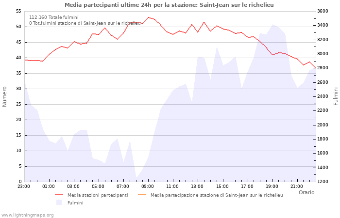 Grafico