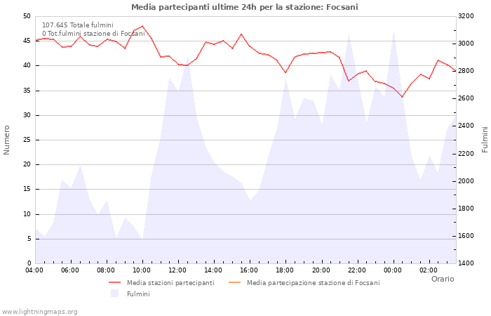 Grafico