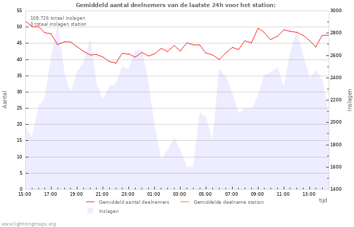 Grafieken