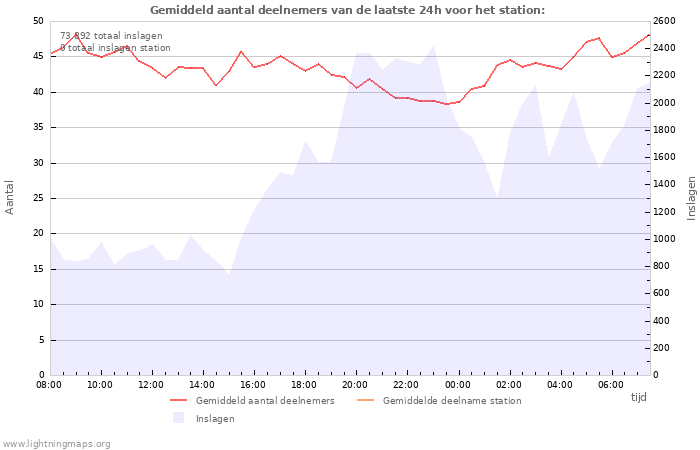 Grafieken