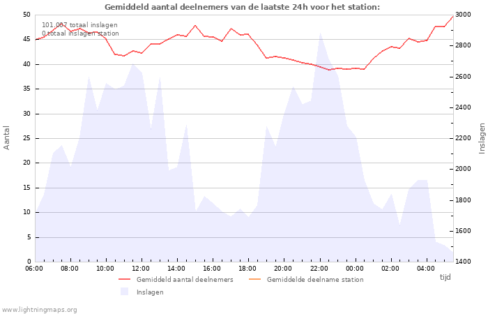 Grafieken