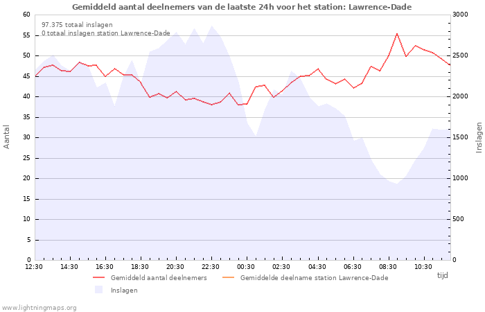 Grafieken