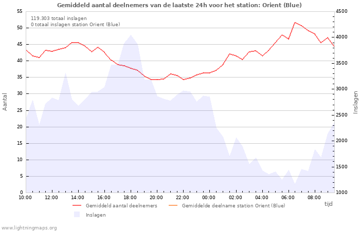 Grafieken