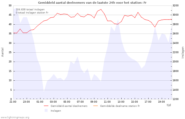 Grafieken