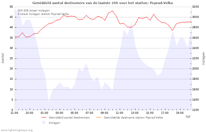 Grafieken