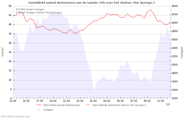 Grafieken