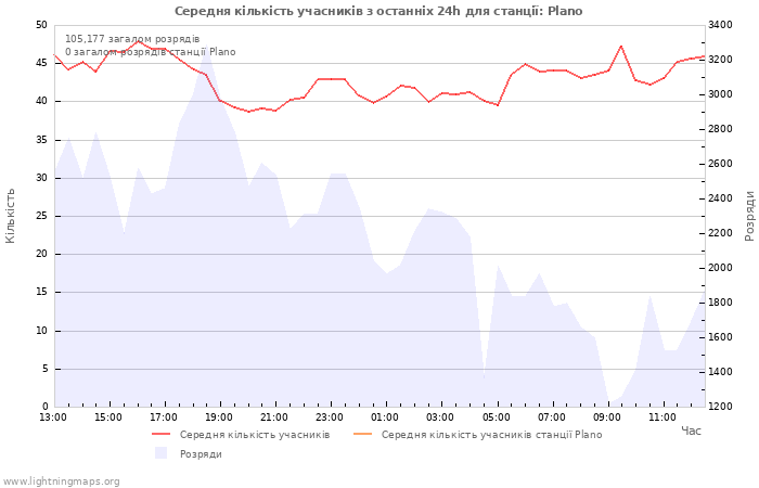 Графіки