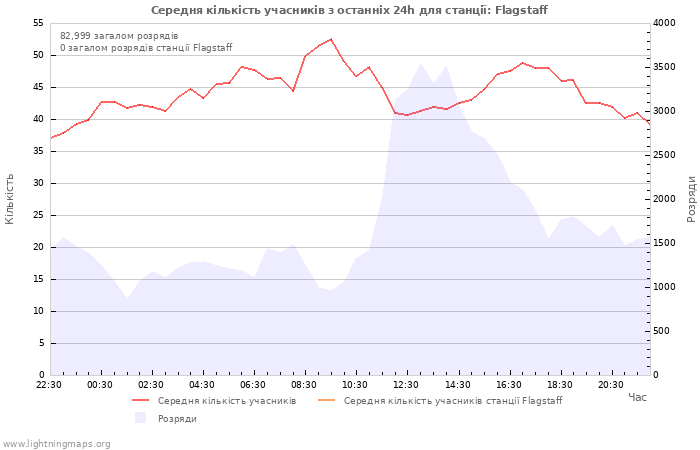 Графіки