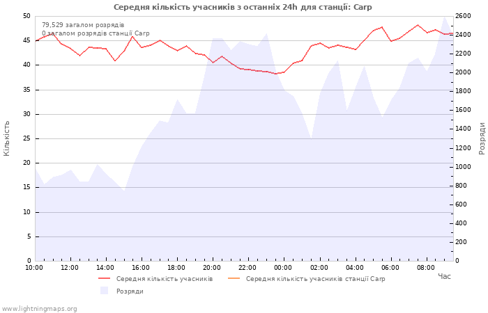 Графіки