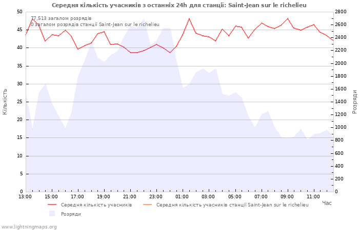 Графіки