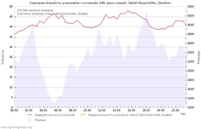 Графіки