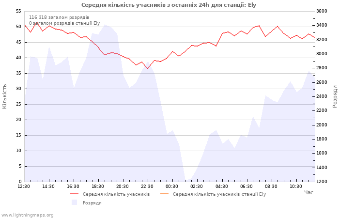 Графіки