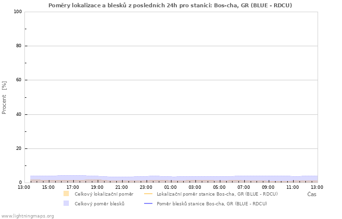 Grafy: Poměry lokalizace a blesků