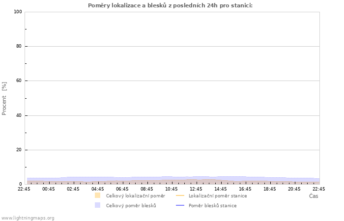 Grafy: Poměry lokalizace a blesků