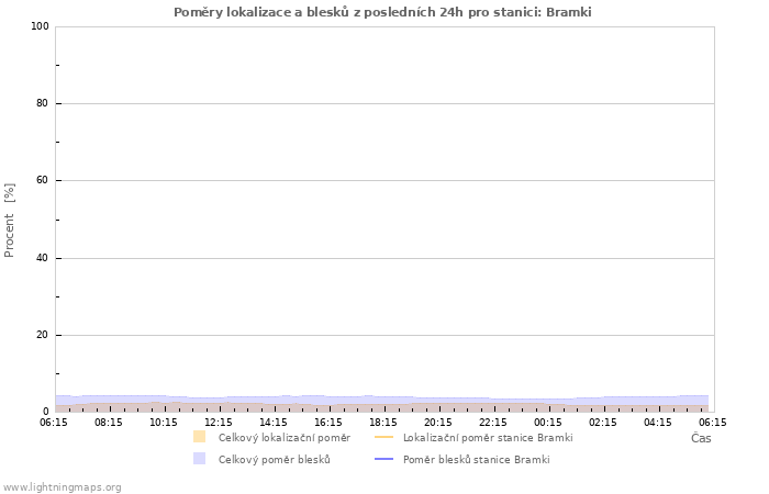 Grafy: Poměry lokalizace a blesků