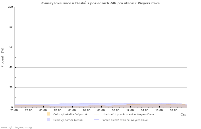 Grafy: Poměry lokalizace a blesků
