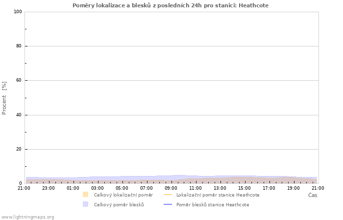 Grafy: Poměry lokalizace a blesků