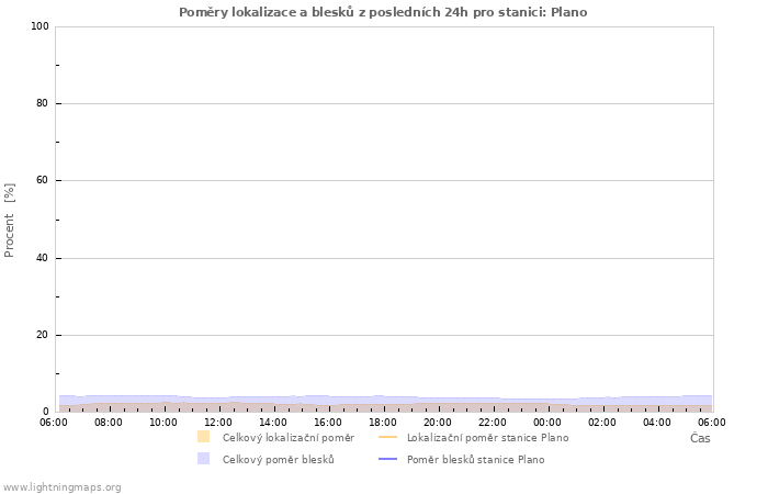 Grafy: Poměry lokalizace a blesků