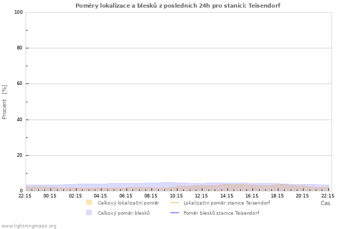 Grafy: Poměry lokalizace a blesků