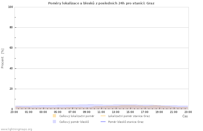 Grafy: Poměry lokalizace a blesků